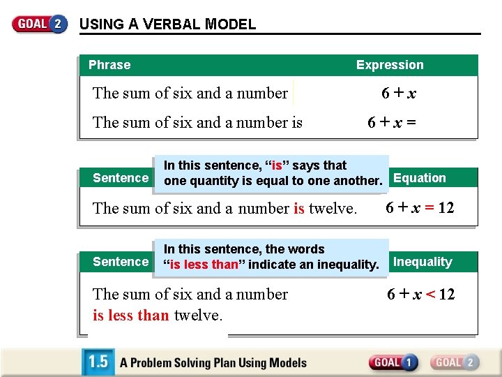 USING A VERBAL MODEL Phrase Expression The sum of six and a number is
