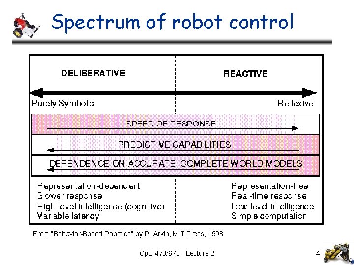 Spectrum of robot control From “Behavior-Based Robotics” by R. Arkin, MIT Press, 1998 Cp. Spectrum of robot control From “Behavior-Based Robotics” by R. Arkin, MIT Press, 1998 Cp.