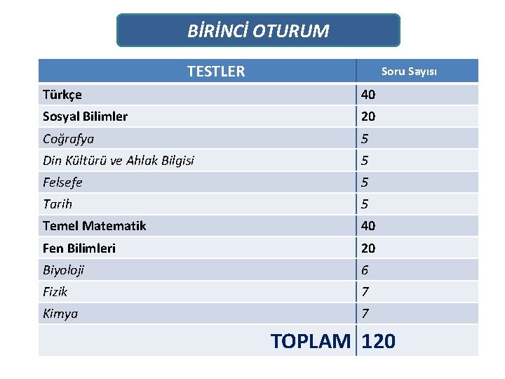 BİRİNCİ OTURUM TESTLER Soru Sayısı Türkçe 40 Sosyal Bilimler 20 Coğrafya 5 Din Kültürü