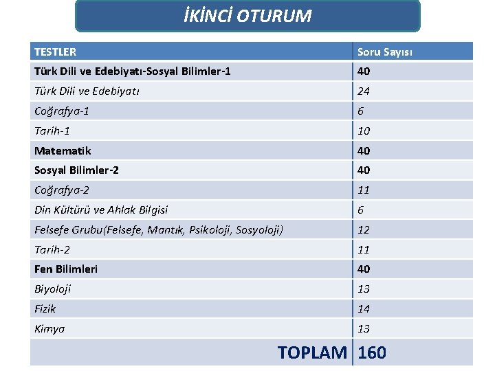 İKİNCİ OTURUM TESTLER Soru Sayısı Türk Dili ve Edebiyatı-Sosyal Bilimler-1 40 Türk Dili ve