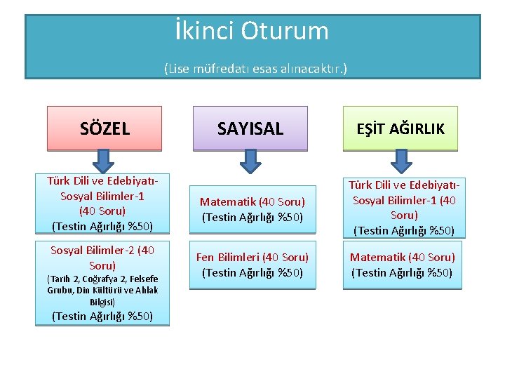 İkinci Oturum (Lise müfredatı esas alınacaktır. ) SÖZEL Türk Dili ve EdebiyatıSosyal Bilimler-1 (40