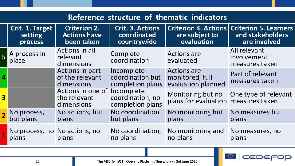 Reference structure of thematic indicators Crit. 1. Target setting process in 5 A place