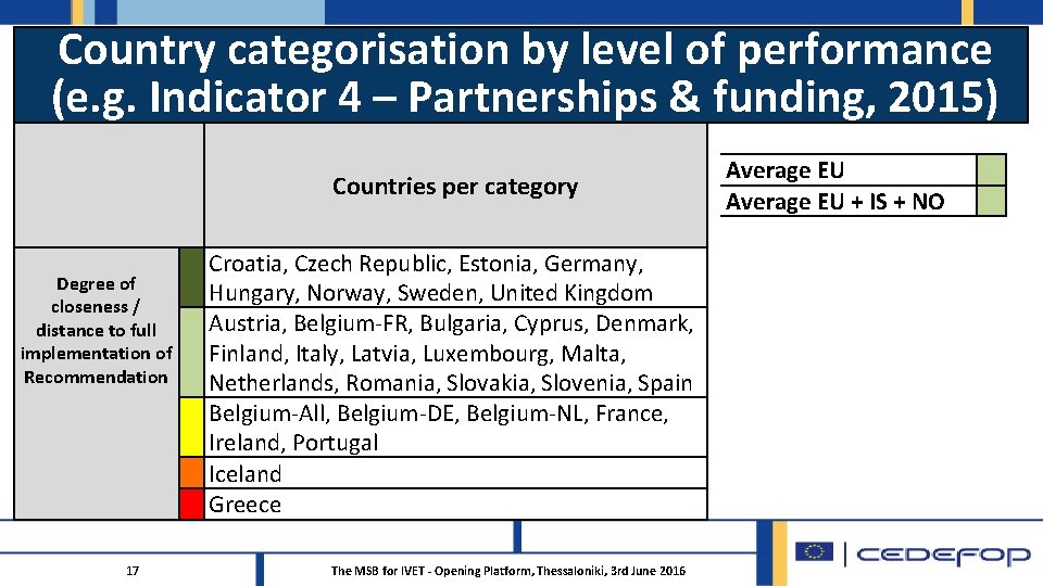 Country categorisation by level of performance (e. g. Indicator 4 – Partnerships & funding,