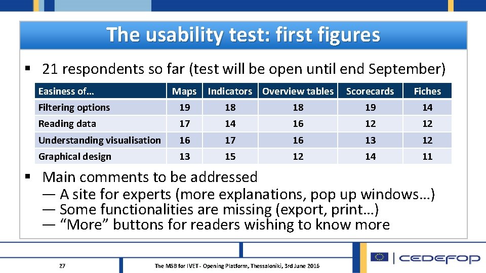 The usability test: first figures § 21 respondents so far (test will be open