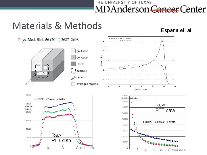 Materials & Methods Espana et. al. Raw PET data 