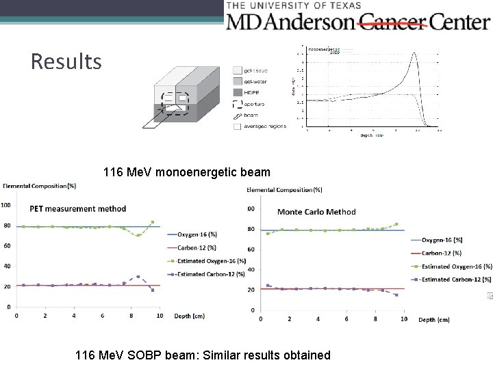 Results 116 Me. V monoenergetic beam 116 Me. V SOBP beam: Similar results obtained