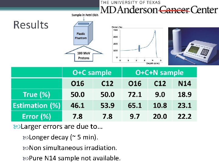 Results Larger errors are due to… Longer decay (~ 5 min). Non simultaneous irradiation.