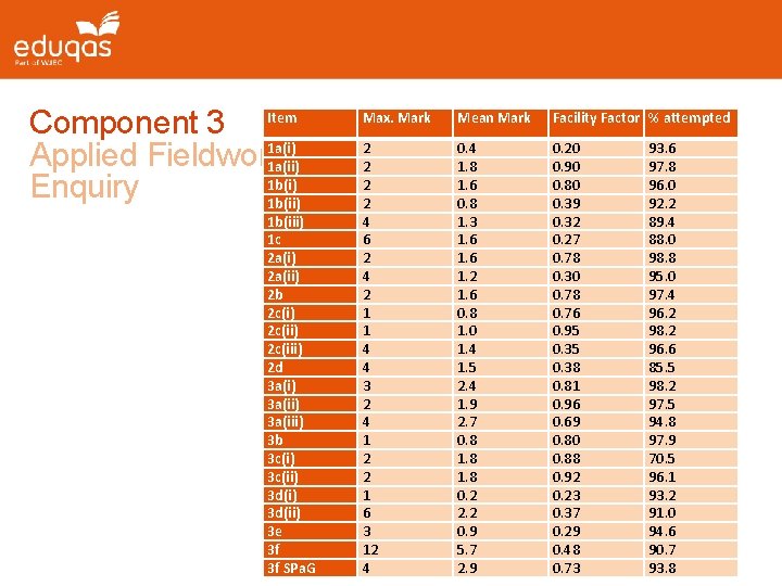 Component 3 Item 1 a(i) Applied Fieldwork 1 a(ii) 1 b(i) Enquiry 1 b(ii)
