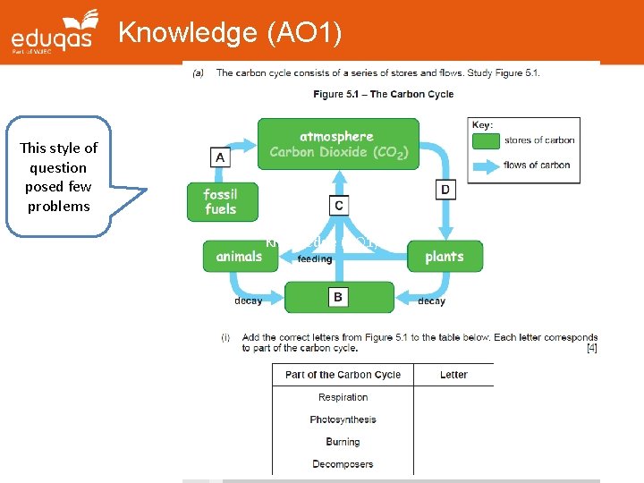 Knowledge (AO 1) This style of question posed few problems Knowledge (AO 1) 