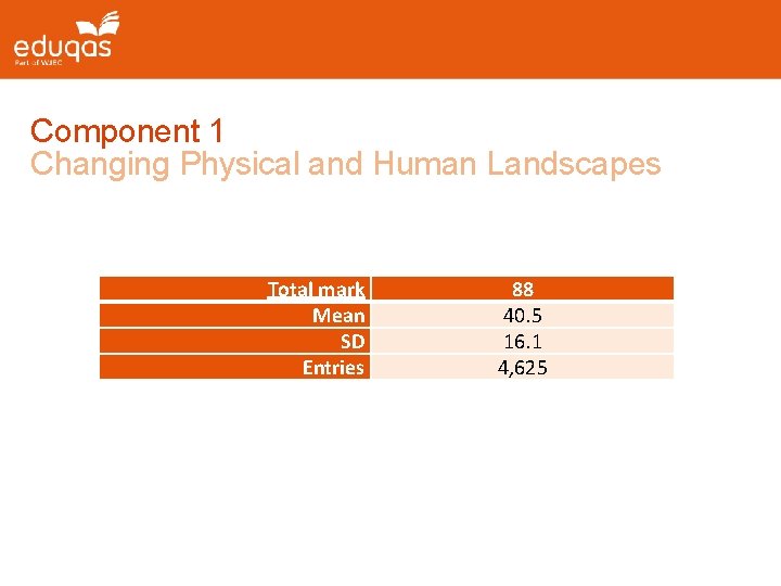 Component 1 Changing Physical and Human Landscapes Total mark Mean SD Entries 88 40.