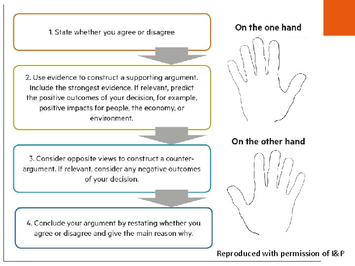 Reproduced with permission of I&P 