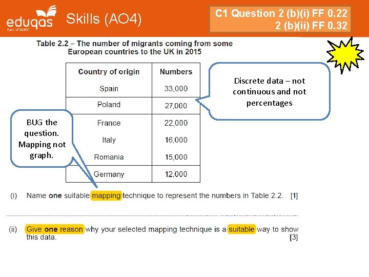 Skills (AO 4) C 1 Question 2 (b)(i) FF 0. 22 2 (b)(ii) FF