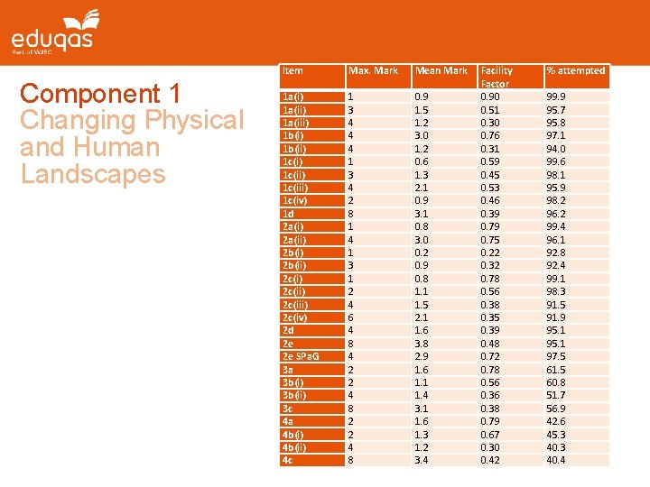 Component 1 Changing Physical and Human Landscapes Item Max. Mark Mean Mark 1 a(i)