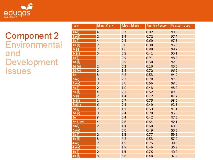 Component 2 Environmental and Development Issues Item Max. Mark Mean Mark Facility Factor %