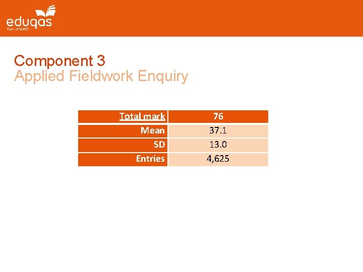 Component 3 Applied Fieldwork Enquiry Total mark Mean SD Entries 76 37. 1 13.