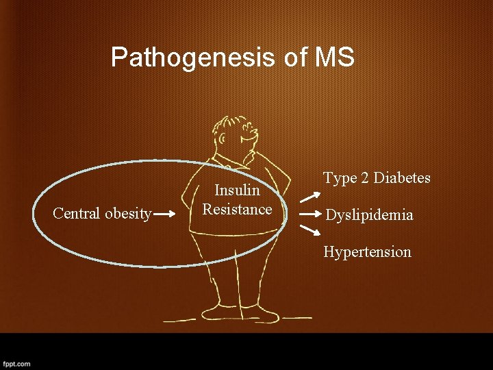 Pathogenesis of MS Central obesity Insulin Resistance Type 2 Diabetes Dyslipidemia Hypertension 