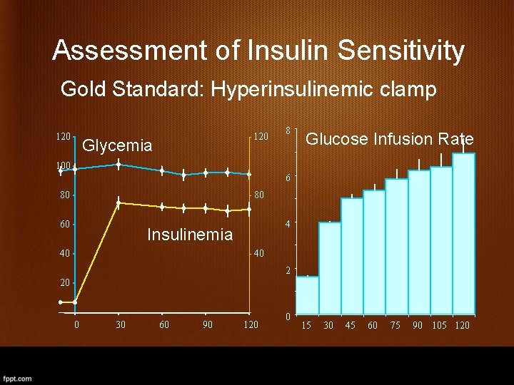 Assessment of Insulin Sensitivity Gold Standard: Hyperinsulinemic clamp 120 Glycemia 8 Glucose Infusion Rate