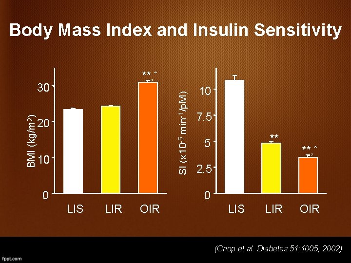 Body Mass Index and Insulin Sensitivity **, ˆ SI (x 10 -5 min-1/p. M)