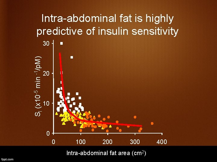 Intra-abdominal fat is highly predictive of insulin sensitivity SI (x 10 -5 min -1/p.