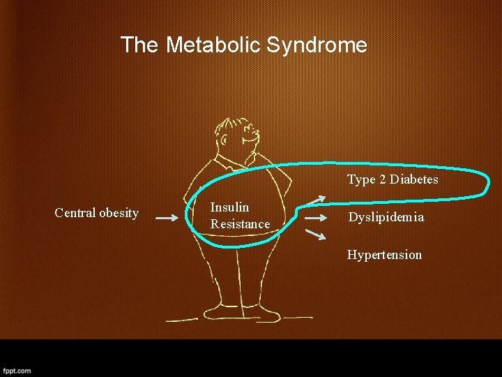 The Metabolic Syndrome Type 2 Diabetes Central obesity Insulin Resistance Dyslipidemia Hypertension 