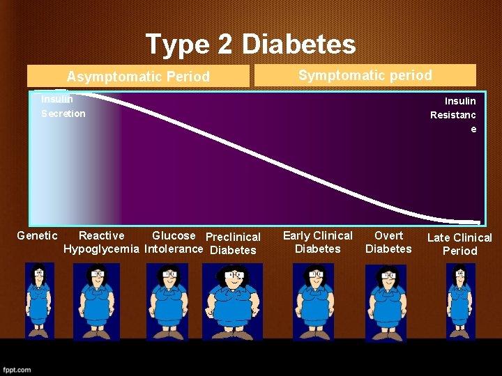 Type 2 Diabetes Asymptomatic Period Symptomatic period Insulin Secretion Genetic Reactive Glucose Preclinical Hypoglycemia