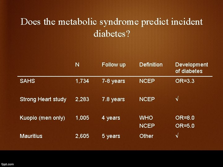 Does the metabolic syndrome predict incident diabetes? N Follow up Definition Development of diabetes