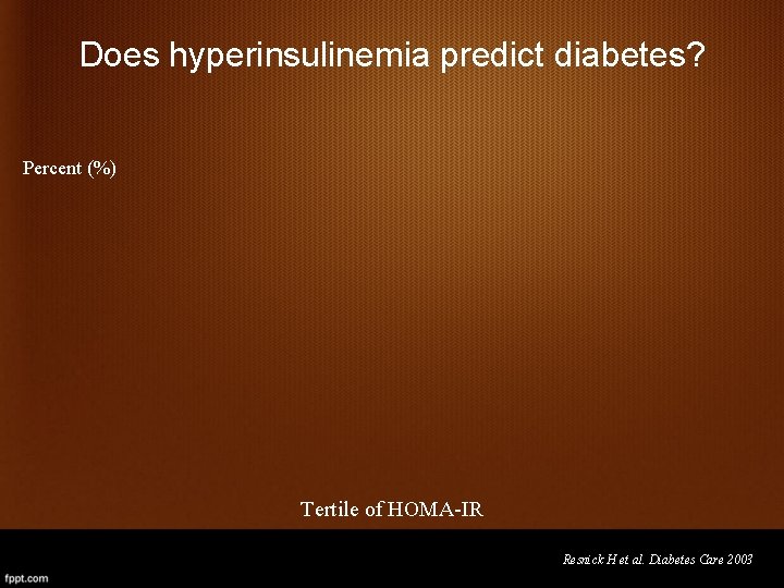Does hyperinsulinemia predict diabetes? Percent (%) Tertile of HOMA-IR Resnick H et al. Diabetes