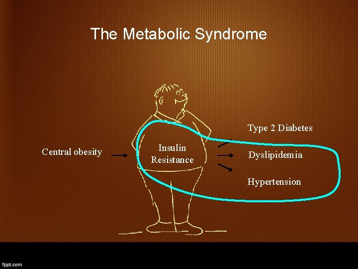 The Metabolic Syndrome Type 2 Diabetes Central obesity Insulin Resistance Dyslipidemia Hypertension 