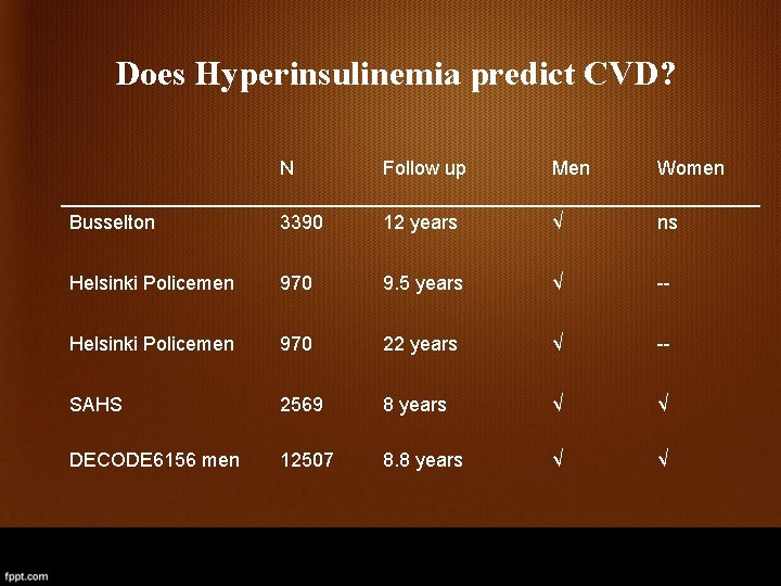 Does Hyperinsulinemia predict CVD? N Follow up Men Women Busselton 3390 12 years √