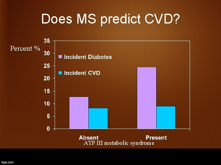 Does MS predict CVD? Percent % ATP III metabolic syndrome 