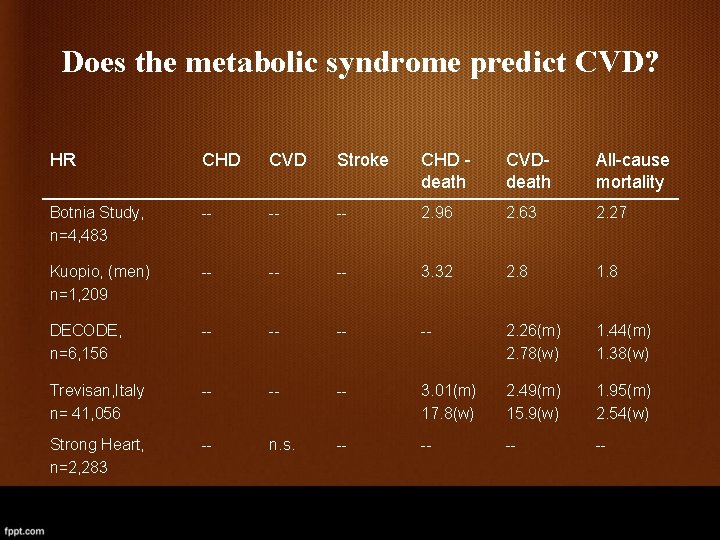 Does the metabolic syndrome predict CVD? HR CHD CVD Stroke CHD death CVDdeath All-cause