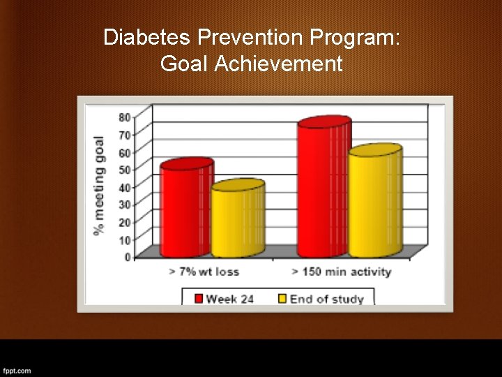 Diabetes Prevention Program: Goal Achievement 