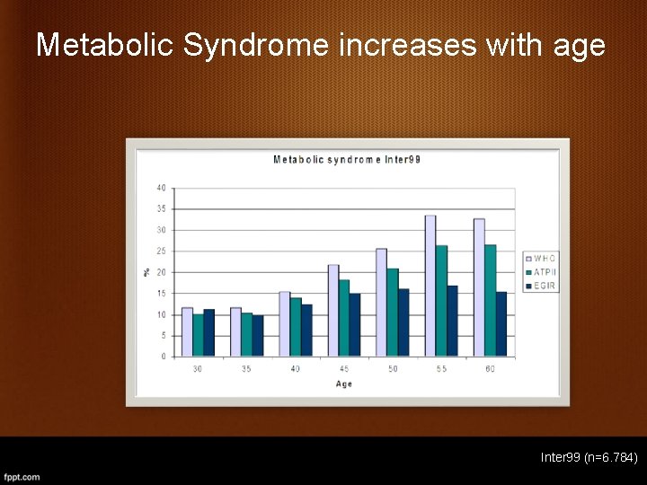 Metabolic Syndrome increases with age Inter 99 (n=6. 784) 