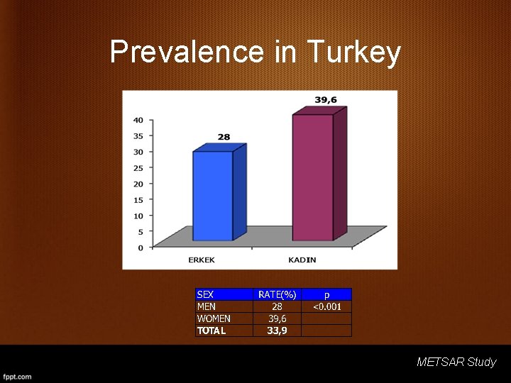 Prevalence in Turkey METSAR Study 