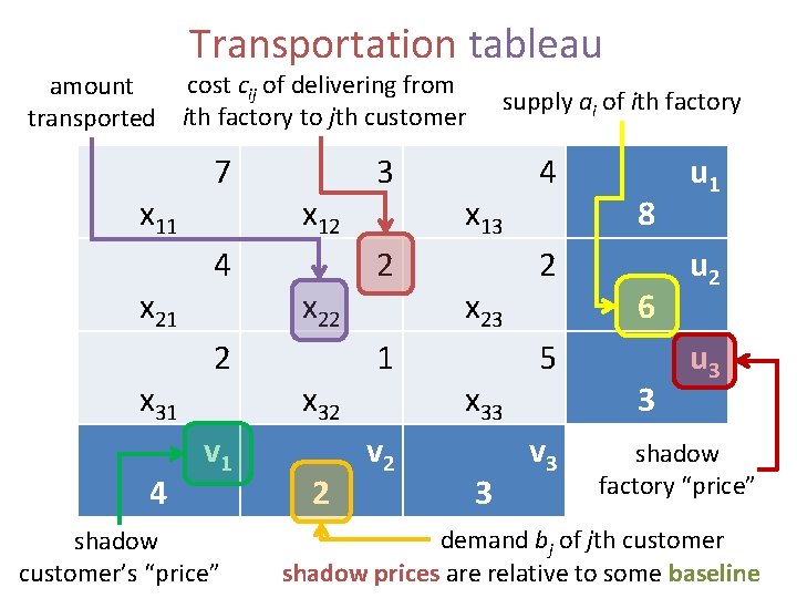 Transportation tableau cost cij of delivering from amount transported ith factory to jth customer