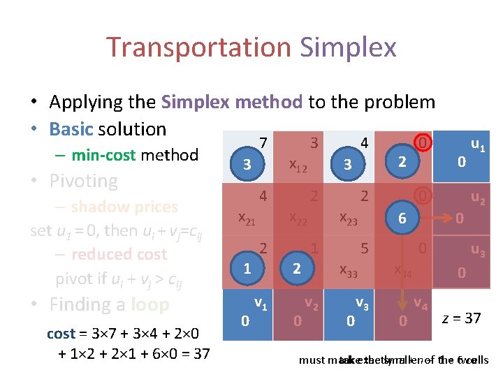 Transportation Simplex • Applying the Simplex method to the problem • Basic solution –
