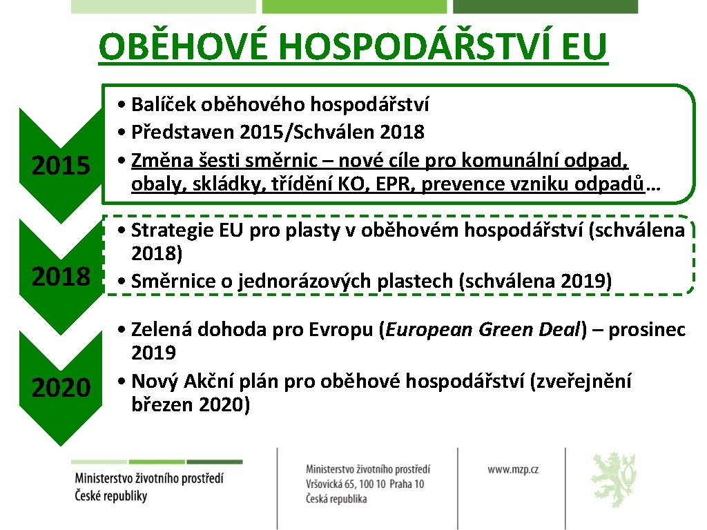 OBĚHOVÉ HOSPODÁŘSTVÍ EU 2015 2018 2020 • Balíček oběhového hospodářství • Představen 2015/Schválen 2018