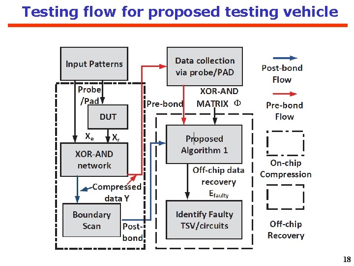 Testing flow for proposed testing vehicle 18 