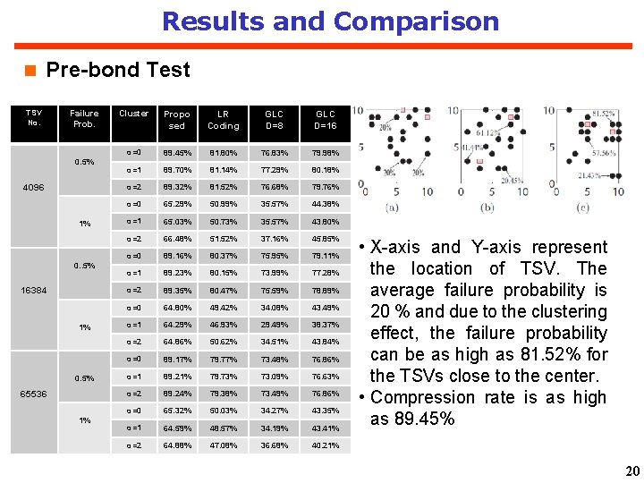 Results and Comparison Pre-bond Test TSV No. Failure Prob. 0. 5% 4096 1% 0.