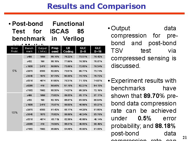 Results and Comparison • Post-bond Functional Test for ISCAS 85 benchmark in Verilog and