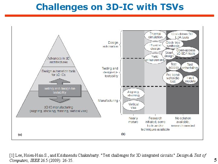 Challenges on 3 D-IC with TSVs [1] Lee, Hsien-Hsin S. , and Krishnendu Chakrabarty.