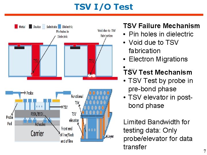 TSV I/O Test TSV Failure Mechanism • Pin holes in dielectric • Void due