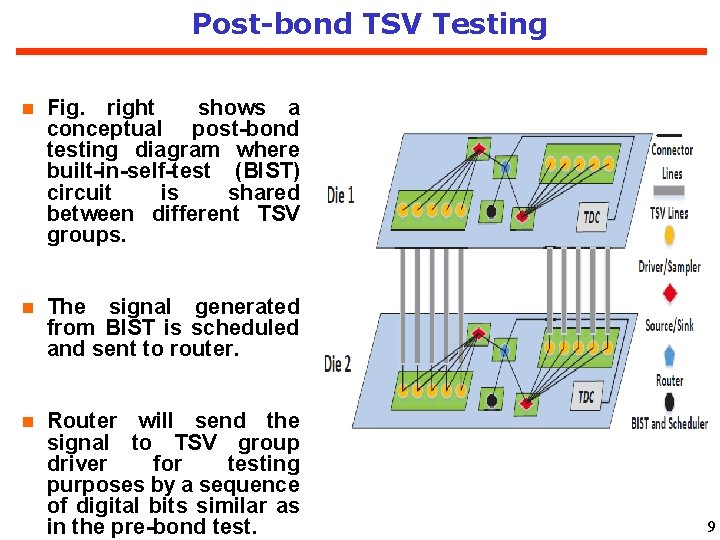 Post-bond TSV Testing Fig. right shows a conceptual post-bond testing diagram where built-in-self-test (BIST)