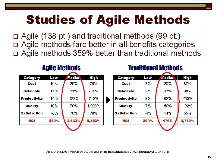 Studies of Agile Methods o o o Agile (138 pt. ) and traditional methods