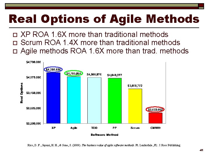 Real Options of Agile Methods o o o XP ROA 1. 6 X more