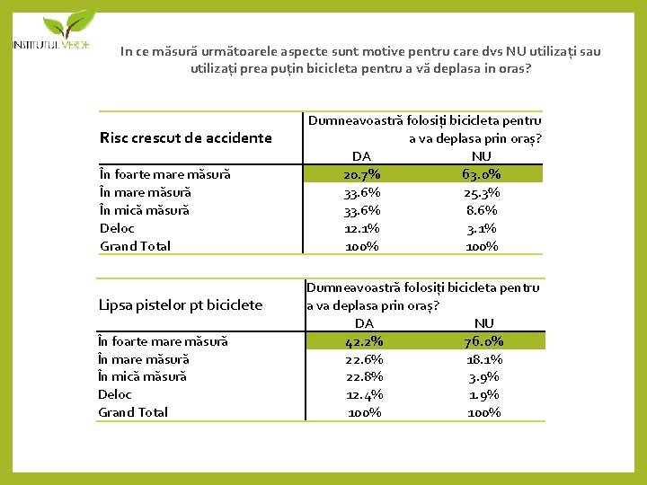 In ce măsură următoarele aspecte sunt motive pentru care dvs NU utilizați sau utilizați