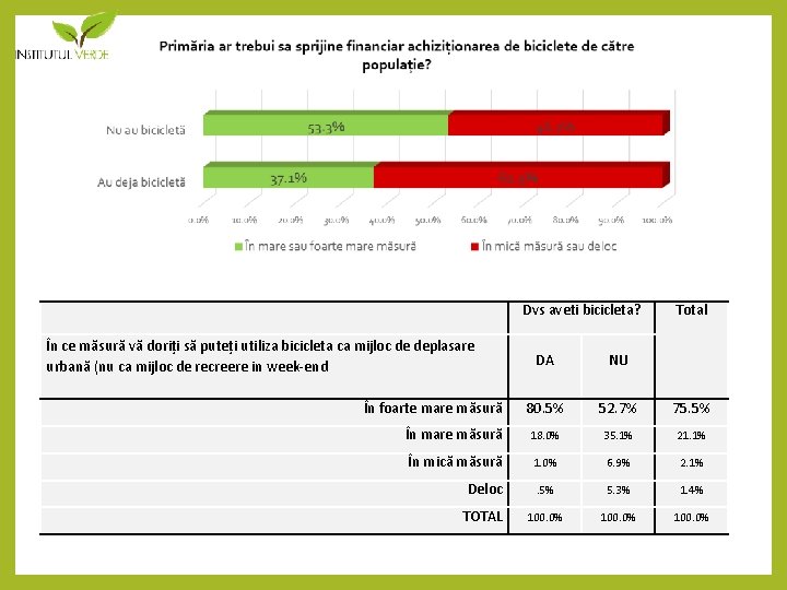 Dvs aveti bicicleta? În ce măsură vă doriți să puteți utiliza bicicleta ca mijloc