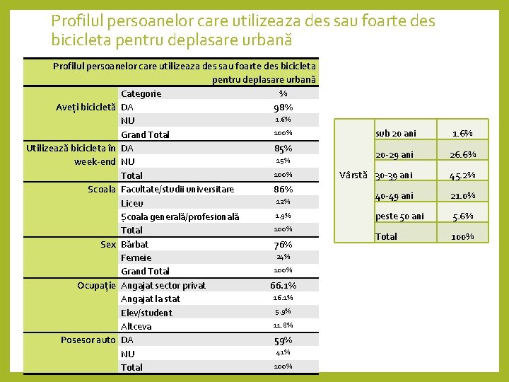 Profilul persoanelor care utilizeaza des sau foarte des bicicleta pentru deplasare urbană Categorie %