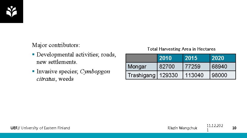 Major contributors: § Developmental activities; roads, new settlements. § Invasive species; Cymbopgon citratus, weeds