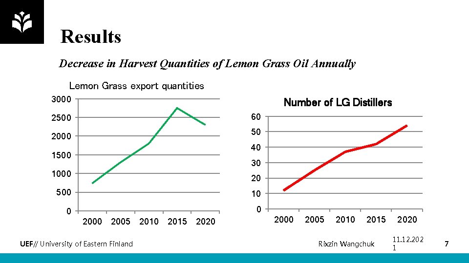 Results Decrease in Harvest Quantities of Lemon Grass Oil Annually Lemon Grass export quantities